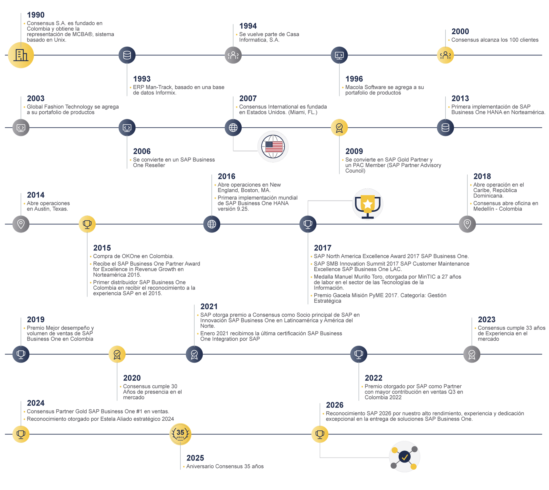 consensus-timeline-actualizada-2026